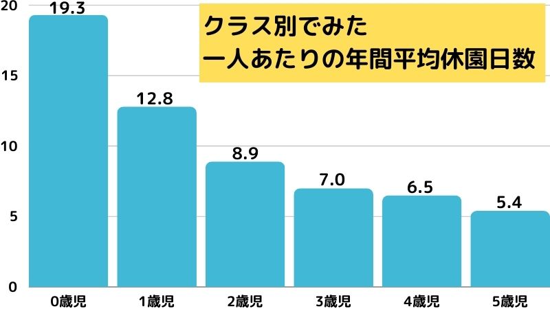 クラス別でみた一人あたりの年間平均休園日数を表した棒グラフ